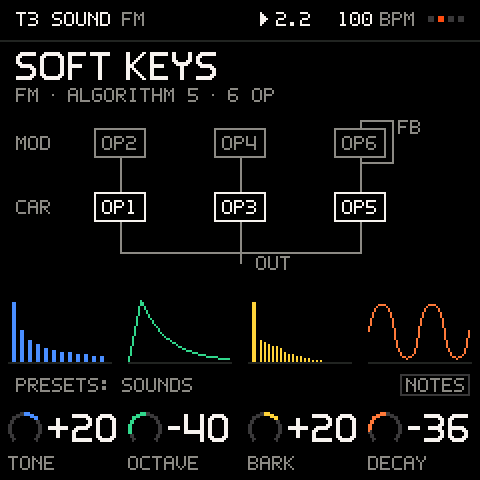 SOUND on an FM track: the algorithm as a wiring diagram, a picture above each of the four macros.
